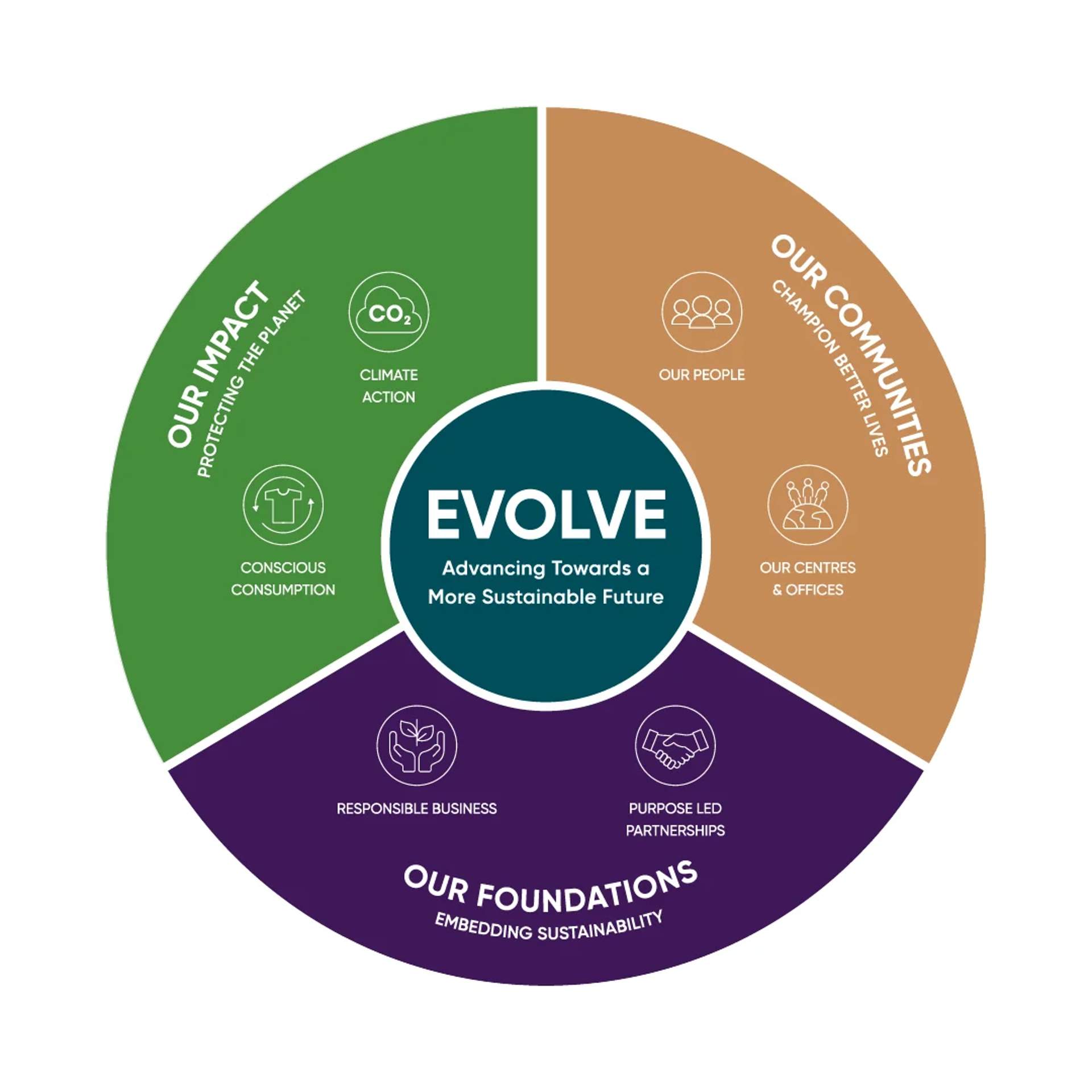 An Evolve branded pie-chart showing x3 sections focusing on McArthurGlen's target areas; Our impact, Our Communities & Our Foundations. 